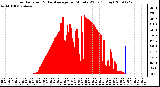 Milwaukee Weather Solar Radiation & Day Average per Minute W/m2 (Today)