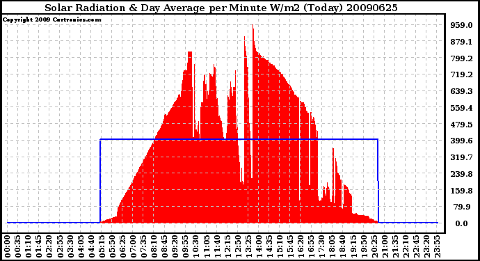 Milwaukee Weather Solar Radiation & Day Average per Minute W/m2 (Today)