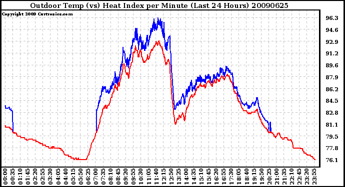 Milwaukee Weather Outdoor Temp (vs) Heat Index per Minute (Last 24 Hours)