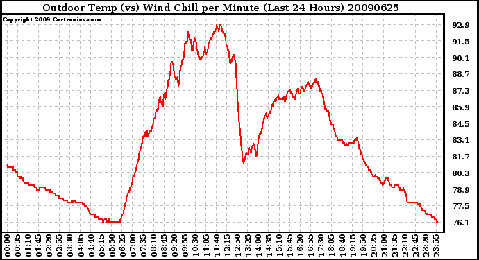 Milwaukee Weather Outdoor Temp (vs) Wind Chill per Minute (Last 24 Hours)