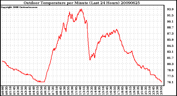 Milwaukee Weather Outdoor Temperature per Minute (Last 24 Hours)