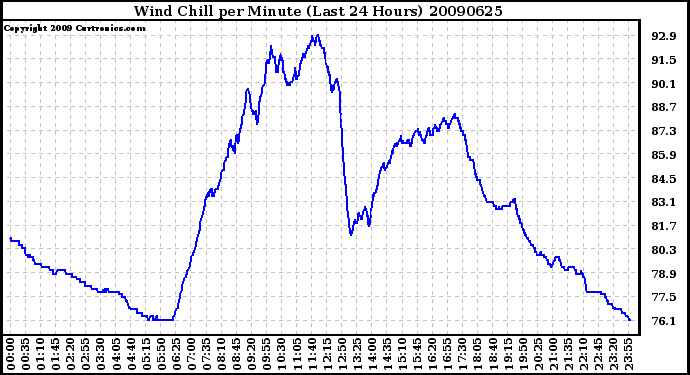 Milwaukee Weather Wind Chill per Minute (Last 24 Hours)