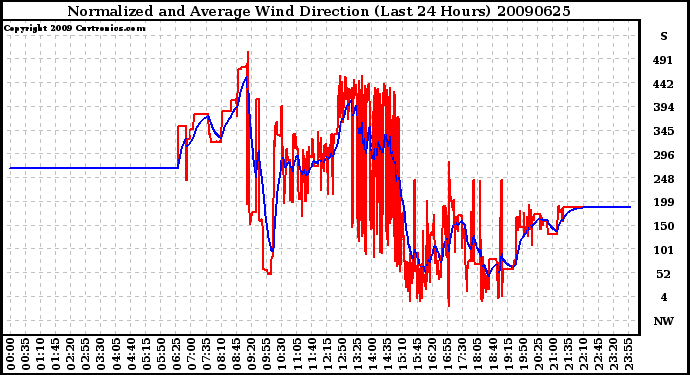 Milwaukee Weather Normalized and Average Wind Direction (Last 24 Hours)