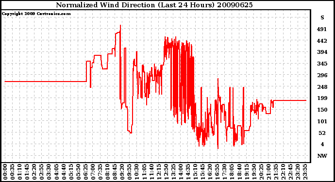 Milwaukee Weather Normalized Wind Direction (Last 24 Hours)