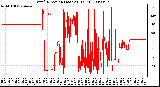 Milwaukee Weather Wind Direction (Last 24 Hours)