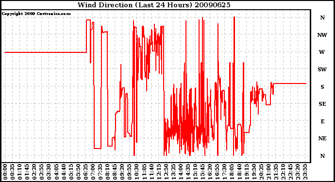 Milwaukee Weather Wind Direction (Last 24 Hours)