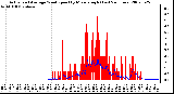 Milwaukee Weather Actual and Average Wind Speed by Minute mph (Last 24 Hours)