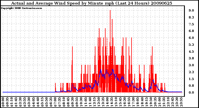 Milwaukee Weather Actual and Average Wind Speed by Minute mph (Last 24 Hours)