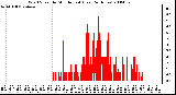 Milwaukee Weather Wind Speed by Minute mph (Last 24 Hours)