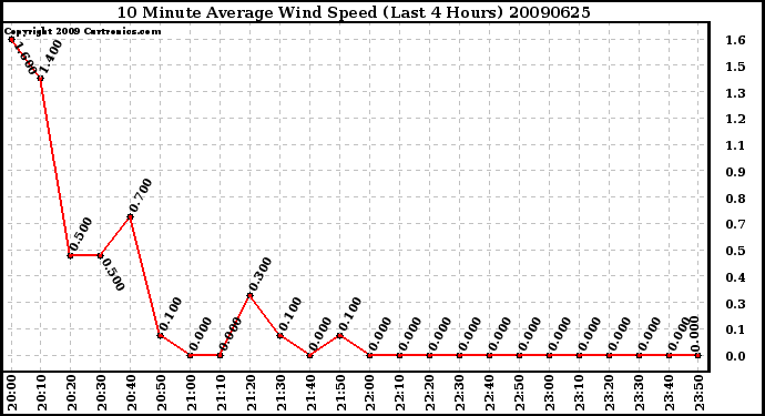 Milwaukee Weather 10 Minute Average Wind Speed (Last 4 Hours)