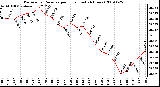 Milwaukee Weather Barometric Pressure per Hour (Last 24 Hours)