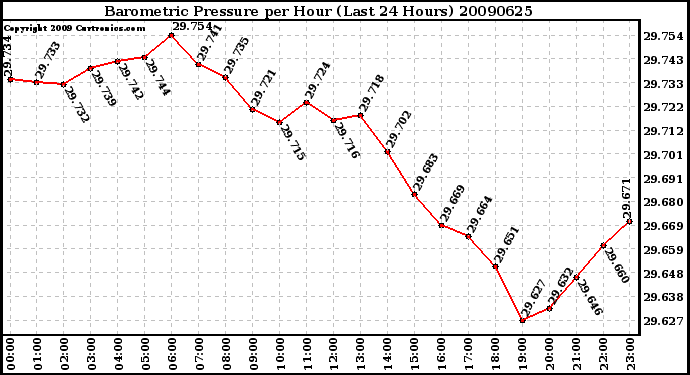 Milwaukee Weather Barometric Pressure per Hour (Last 24 Hours)