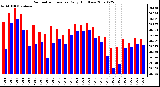 Milwaukee Weather Barometric Pressure Daily High/Low