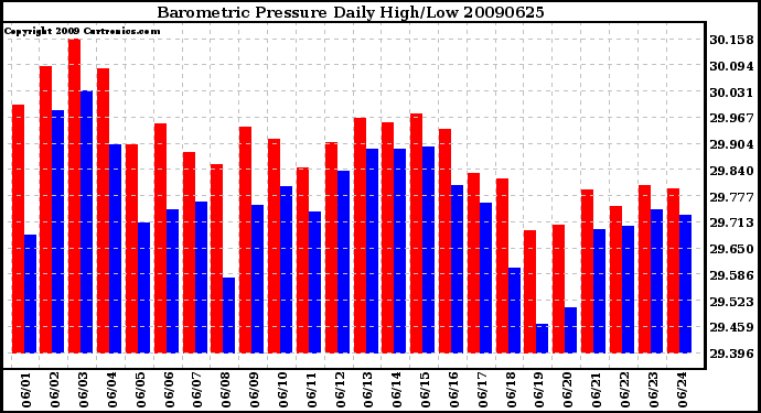 Milwaukee Weather Barometric Pressure Daily High/Low