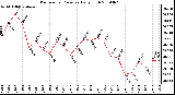 Milwaukee Weather Barometric Pressure Daily High