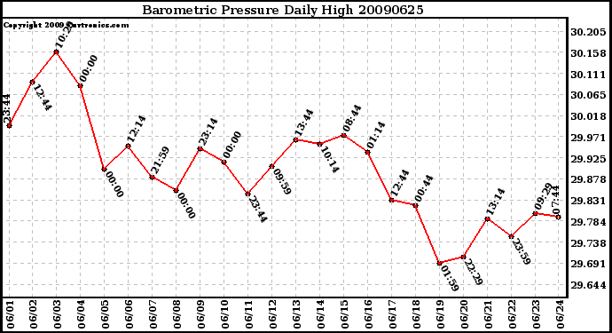 Milwaukee Weather Barometric Pressure Daily High