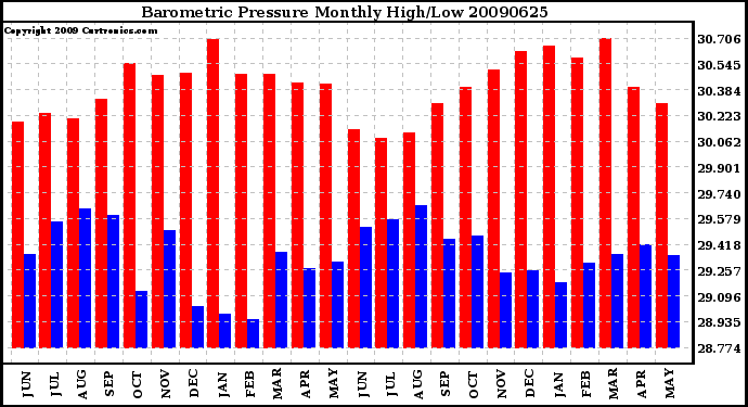 Milwaukee Weather Barometric Pressure Monthly High/Low