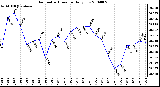 Milwaukee Weather Barometric Pressure Daily Low