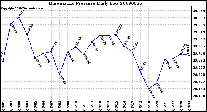 Milwaukee Weather Barometric Pressure Daily Low