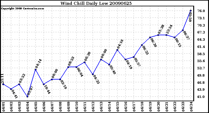 Milwaukee Weather Wind Chill Daily Low