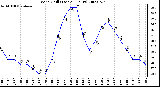 Milwaukee Weather Wind Chill (Last 24 Hours)