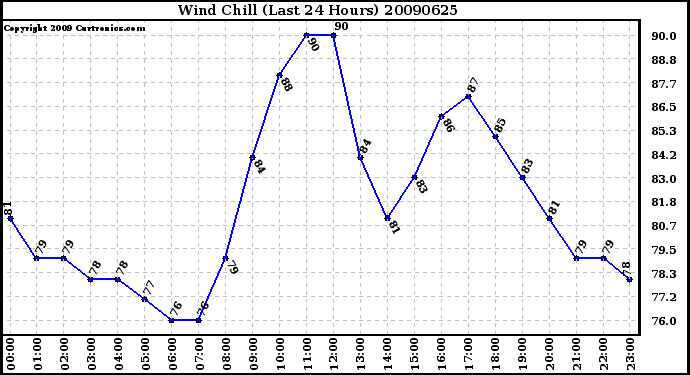 Milwaukee Weather Wind Chill (Last 24 Hours)