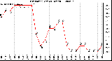 Milwaukee Weather Dew Point (Last 24 Hours)