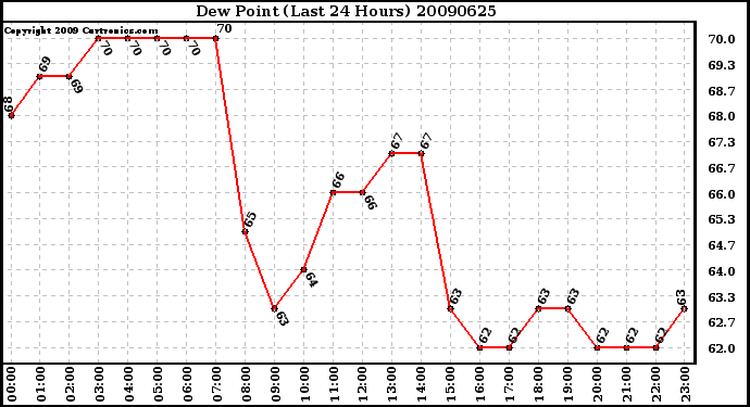 Milwaukee Weather Dew Point (Last 24 Hours)