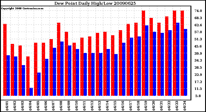 Milwaukee Weather Dew Point Daily High/Low