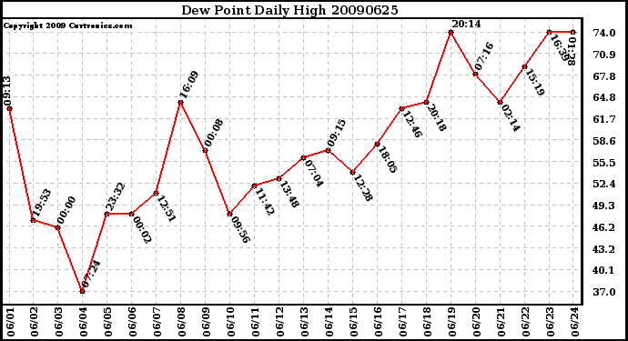 Milwaukee Weather Dew Point Daily High