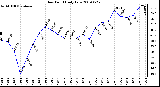 Milwaukee Weather Dew Point Daily Low