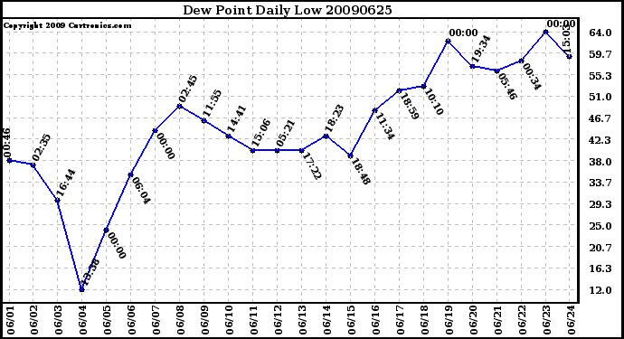 Milwaukee Weather Dew Point Daily Low