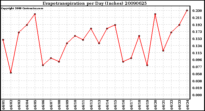 Milwaukee Weather Evapotranspiration per Day (Inches)