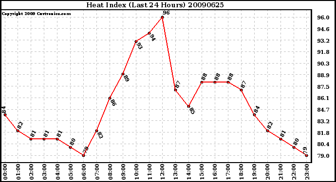 Milwaukee Weather Heat Index (Last 24 Hours)