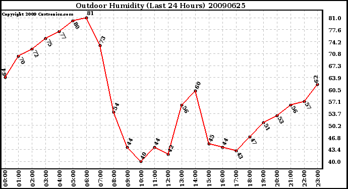 Milwaukee Weather Outdoor Humidity (Last 24 Hours)