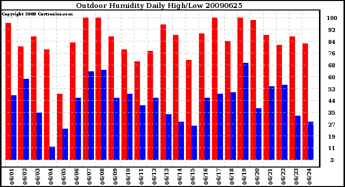 Milwaukee Weather Outdoor Humidity Daily High/Low