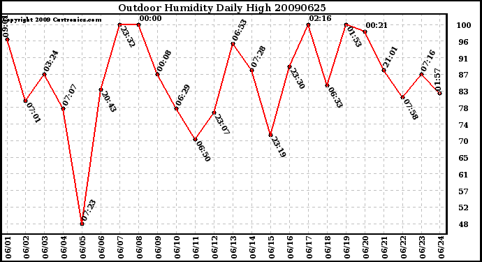 Milwaukee Weather Outdoor Humidity Daily High