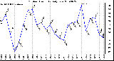 Milwaukee Weather Outdoor Humidity Daily Low