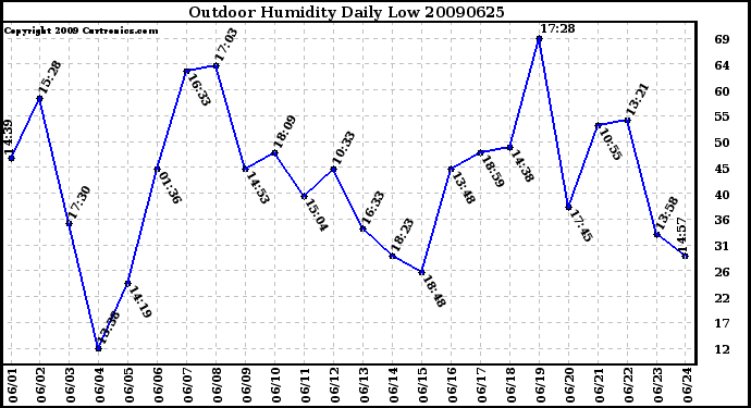 Milwaukee Weather Outdoor Humidity Daily Low