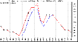 Milwaukee Weather Outdoor Temperature (vs) Wind Chill (Last 24 Hours)