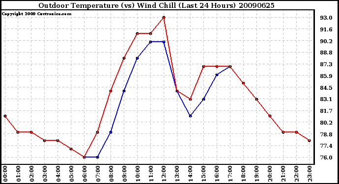 Milwaukee Weather Outdoor Temperature (vs) Wind Chill (Last 24 Hours)