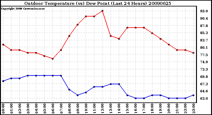 Milwaukee Weather Outdoor Temperature (vs) Dew Point (Last 24 Hours)