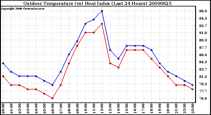 Milwaukee Weather Outdoor Temperature (vs) Heat Index (Last 24 Hours)