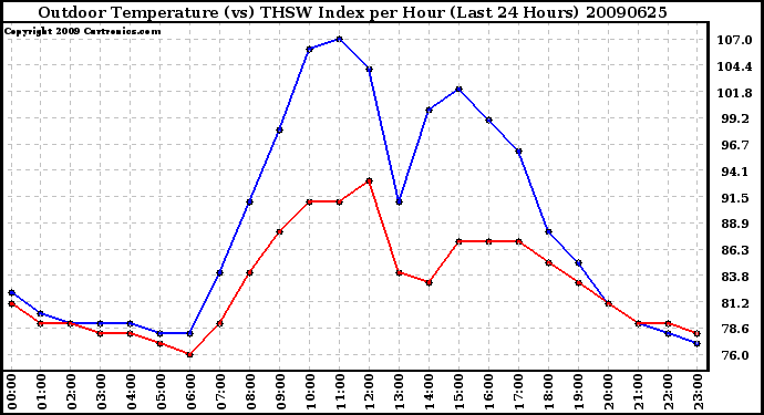 Milwaukee Weather Outdoor Temperature (vs) THSW Index per Hour (Last 24 Hours)