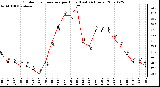 Milwaukee Weather Outdoor Temperature per Hour (Last 24 Hours)