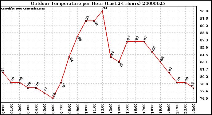 Milwaukee Weather Outdoor Temperature per Hour (Last 24 Hours)