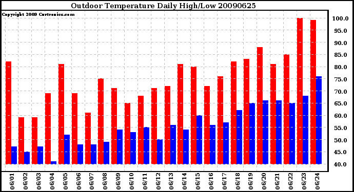 Milwaukee Weather Outdoor Temperature Daily High/Low