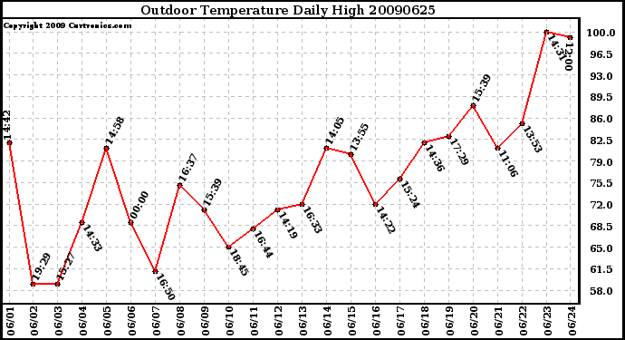 Milwaukee Weather Outdoor Temperature Daily High