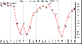 Milwaukee Weather Outdoor Temperature Monthly High