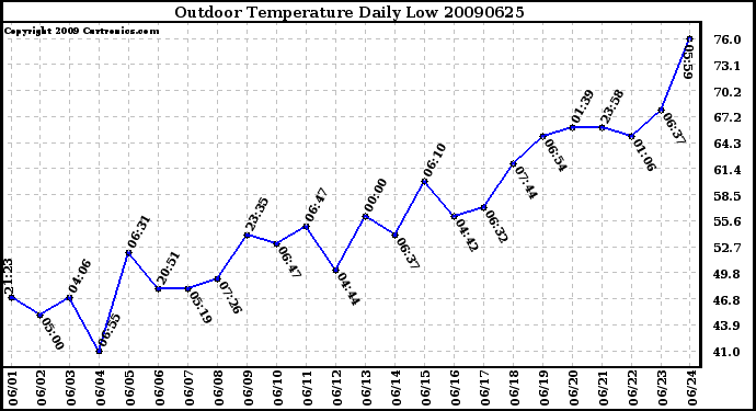 Milwaukee Weather Outdoor Temperature Daily Low